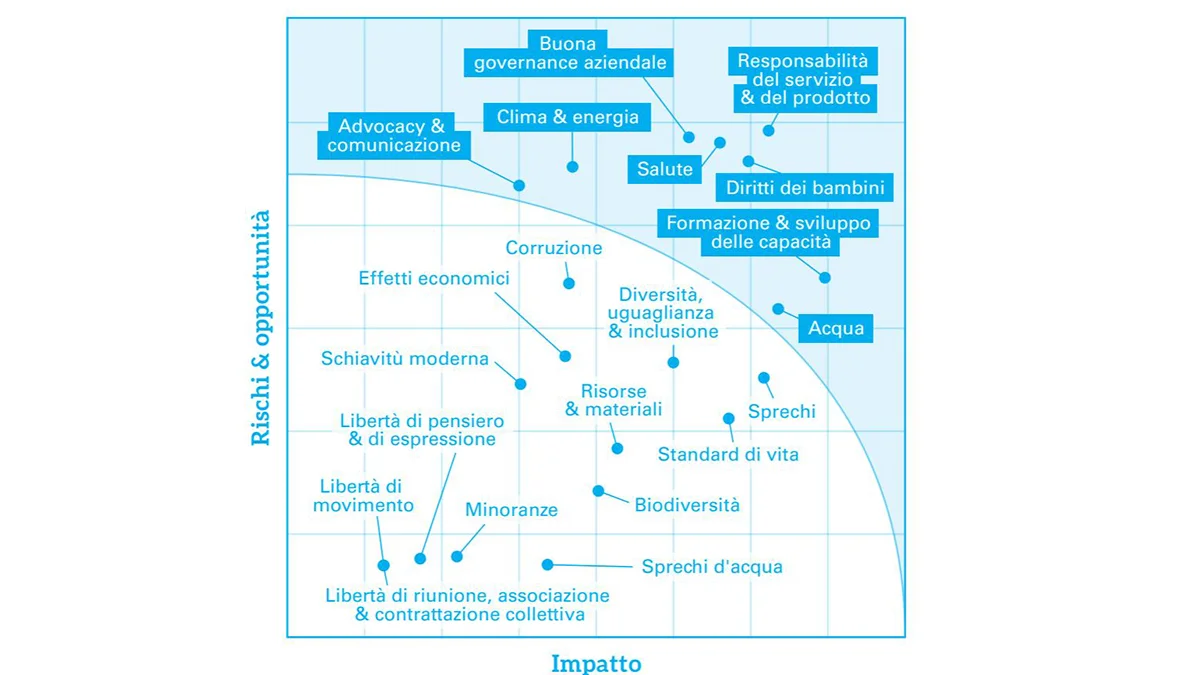 Wesentlichkeitsmatrix